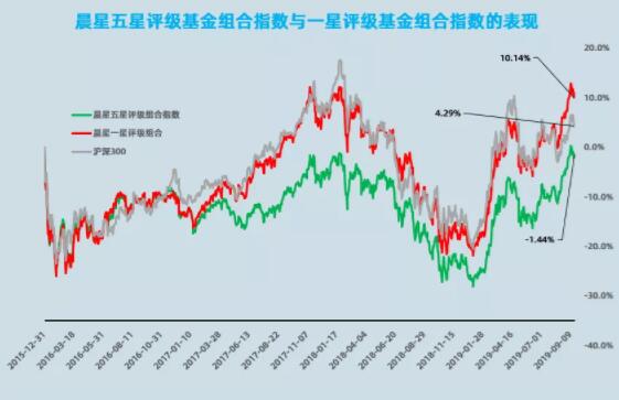 财富管理圈究竟需要一套怎样的基金评价？（一）