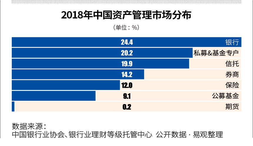 资产管理